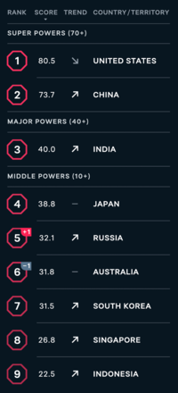Asia Power Index: Rankings